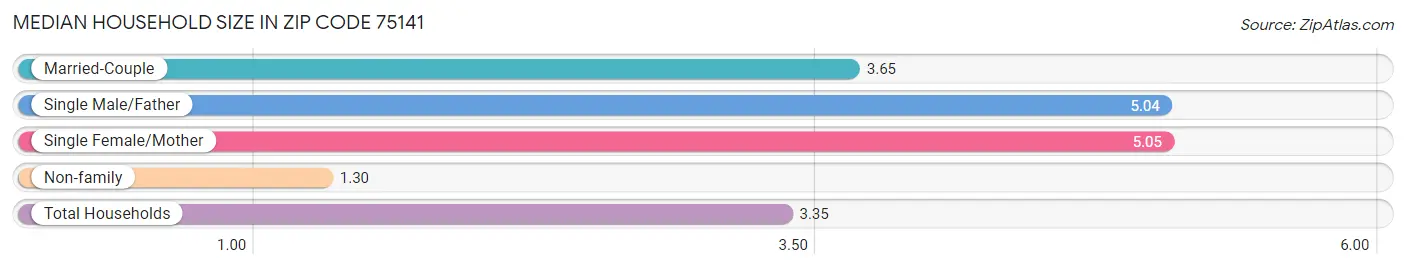 Median Household Size in Zip Code 75141