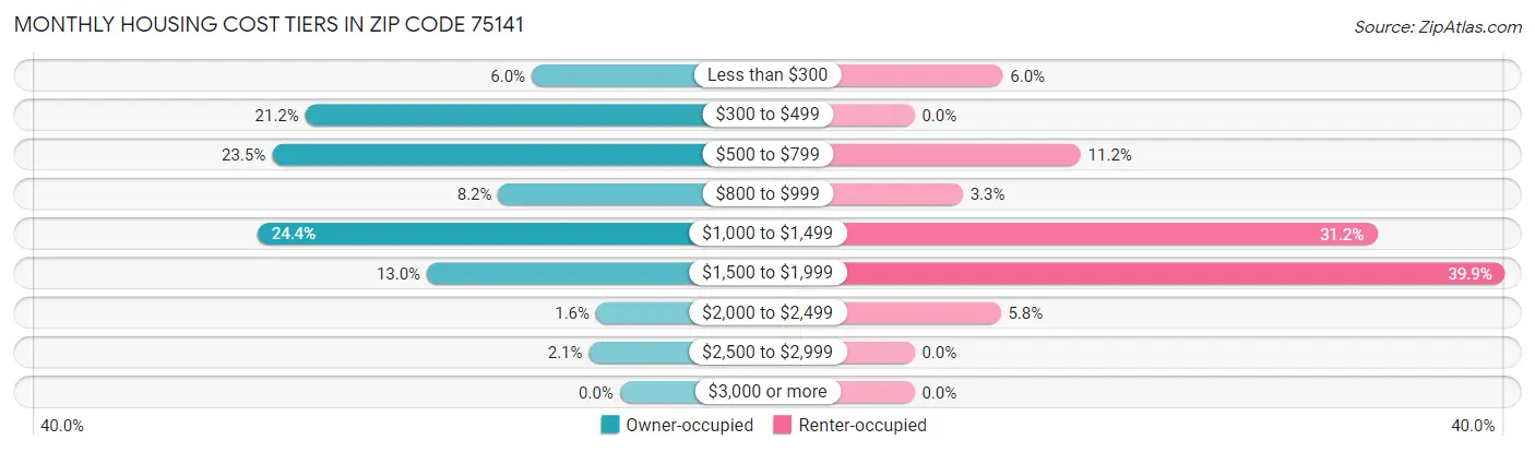 Monthly Housing Cost Tiers in Zip Code 75141