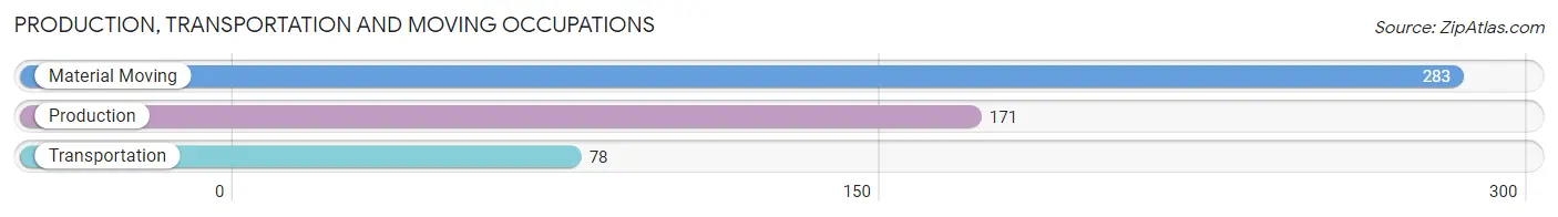 Production, Transportation and Moving Occupations in Zip Code 75141