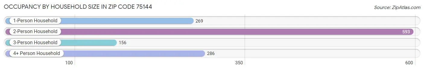 Occupancy by Household Size in Zip Code 75144