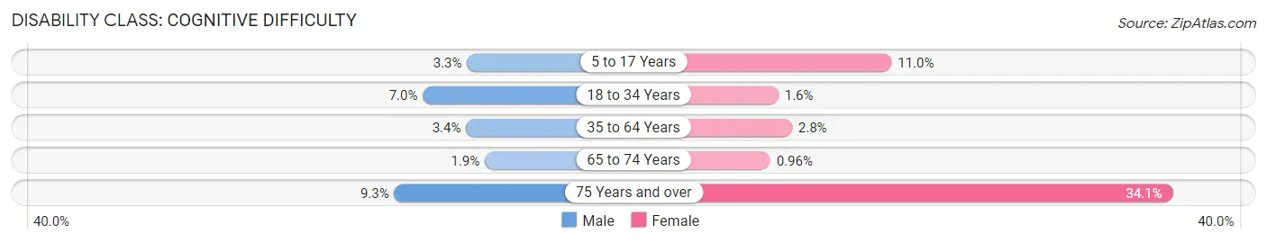 Disability in Zip Code 75146: <span>Cognitive Difficulty</span>