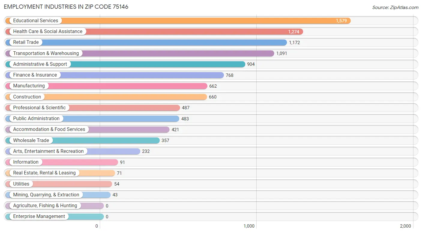 Employment Industries in Zip Code 75146