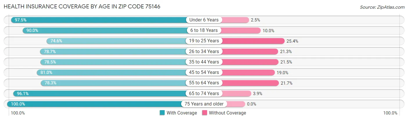 Health Insurance Coverage by Age in Zip Code 75146