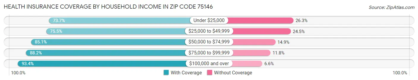 Health Insurance Coverage by Household Income in Zip Code 75146