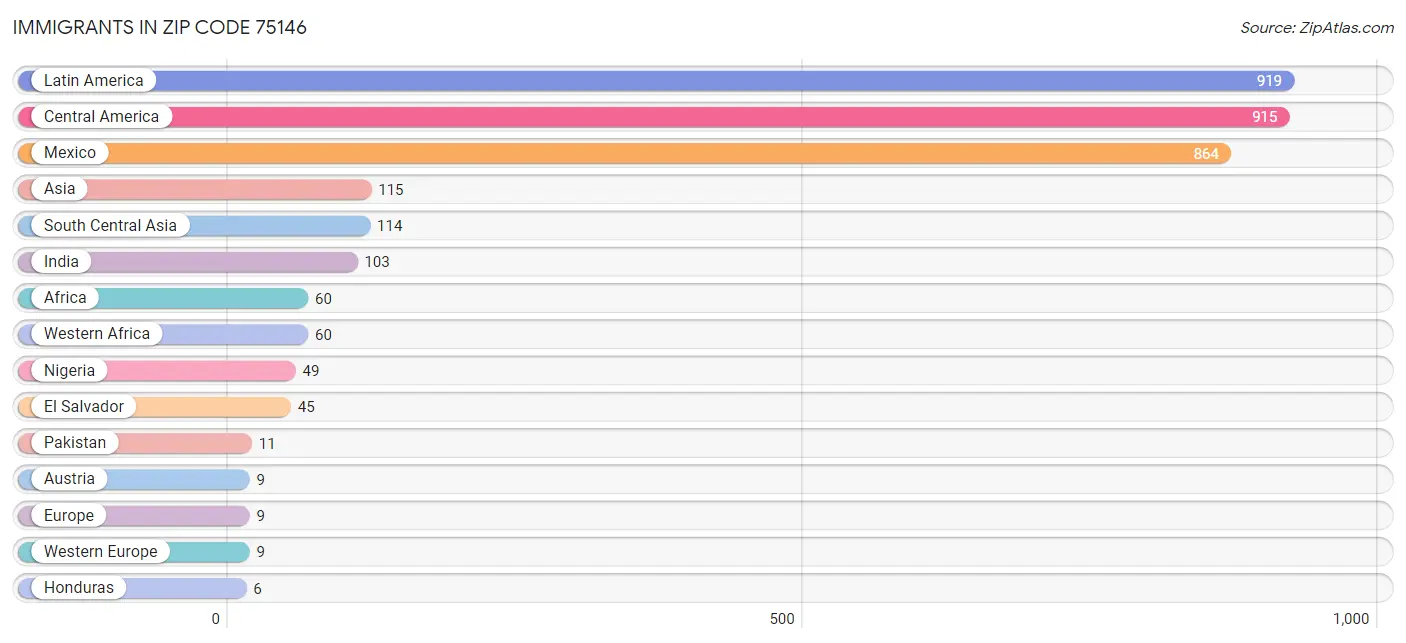 Immigrants in Zip Code 75146