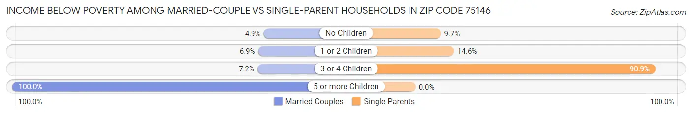 Income Below Poverty Among Married-Couple vs Single-Parent Households in Zip Code 75146