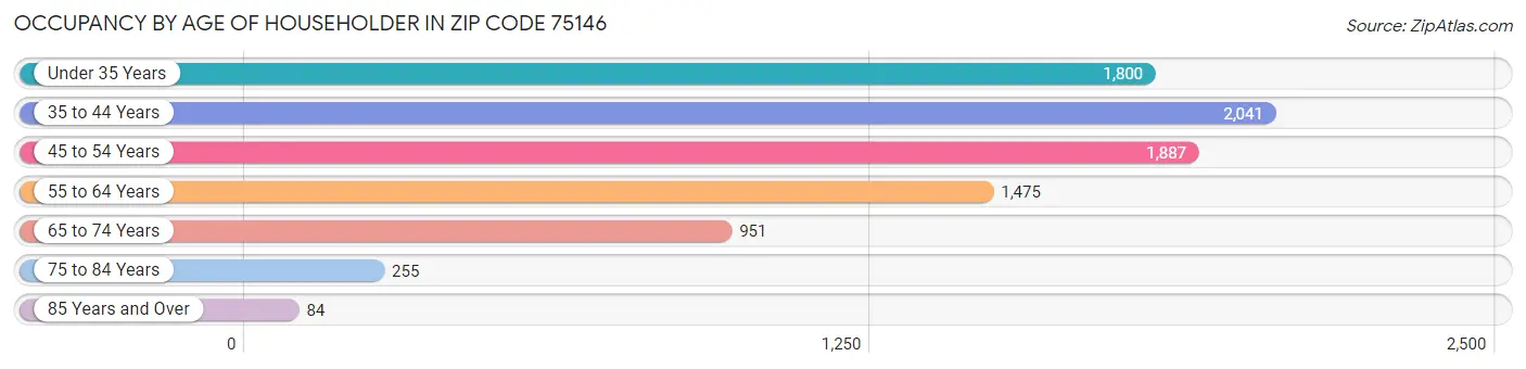 Occupancy by Age of Householder in Zip Code 75146