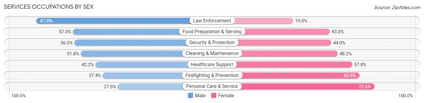 Services Occupations by Sex in Zip Code 75146