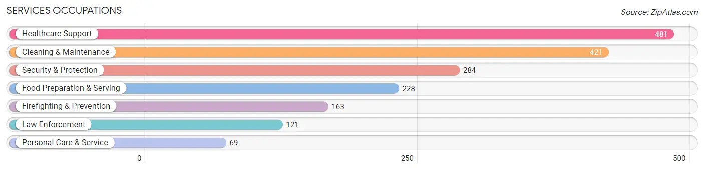 Services Occupations in Zip Code 75146