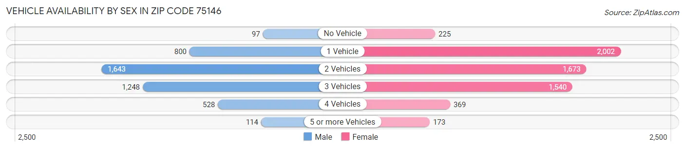 Vehicle Availability by Sex in Zip Code 75146