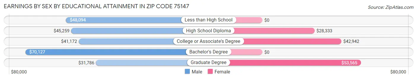 Earnings by Sex by Educational Attainment in Zip Code 75147