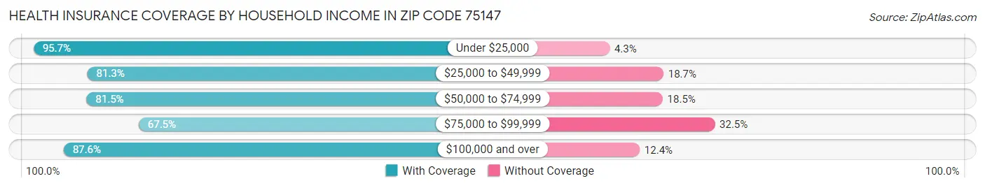 Health Insurance Coverage by Household Income in Zip Code 75147