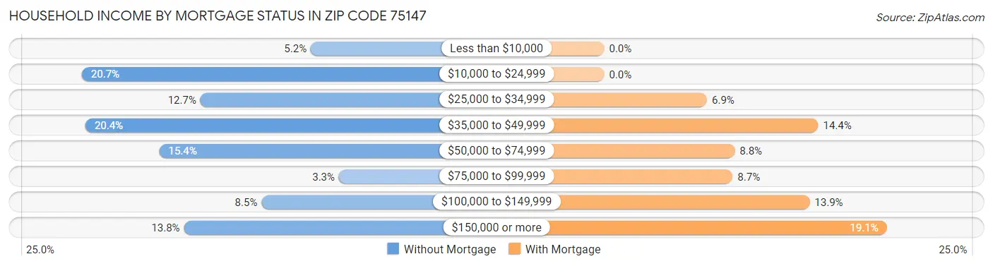 Household Income by Mortgage Status in Zip Code 75147