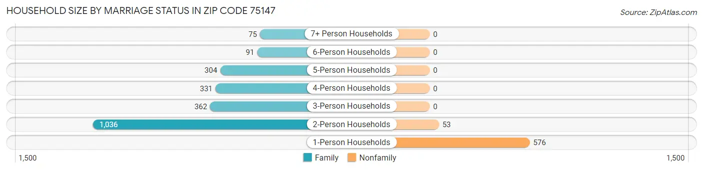 Household Size by Marriage Status in Zip Code 75147