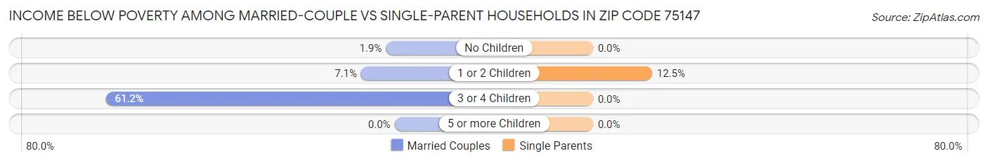 Income Below Poverty Among Married-Couple vs Single-Parent Households in Zip Code 75147