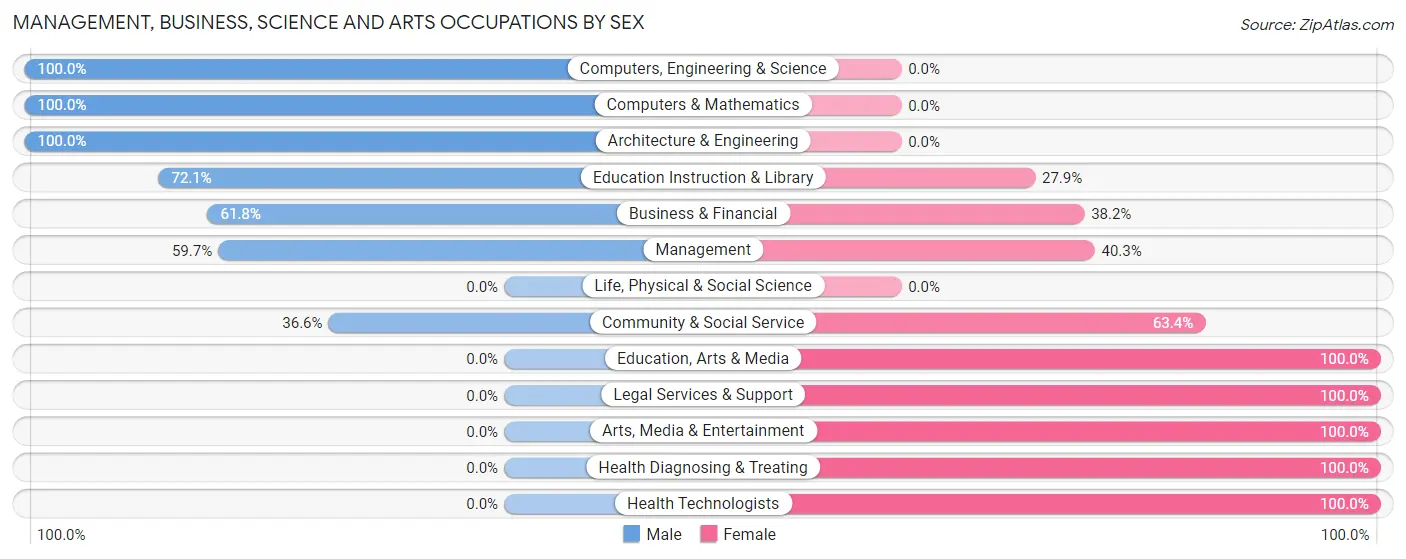 Management, Business, Science and Arts Occupations by Sex in Zip Code 75147