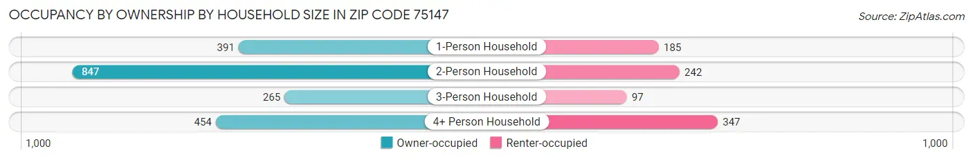 Occupancy by Ownership by Household Size in Zip Code 75147