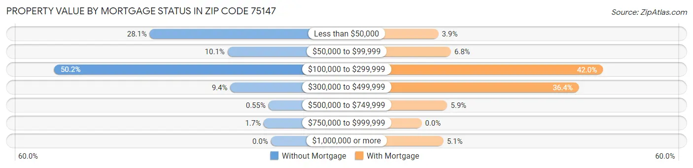 Property Value by Mortgage Status in Zip Code 75147