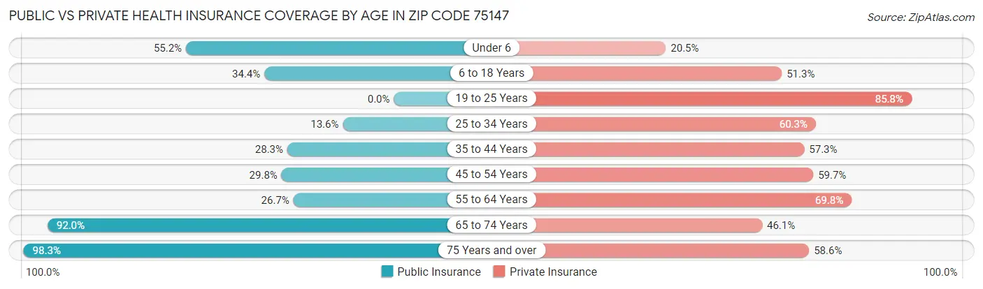 Public vs Private Health Insurance Coverage by Age in Zip Code 75147