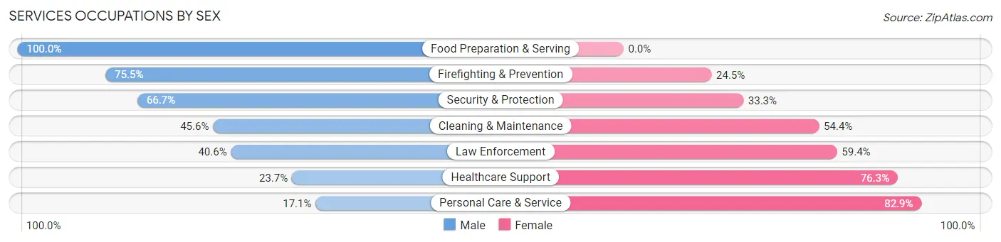 Services Occupations by Sex in Zip Code 75147