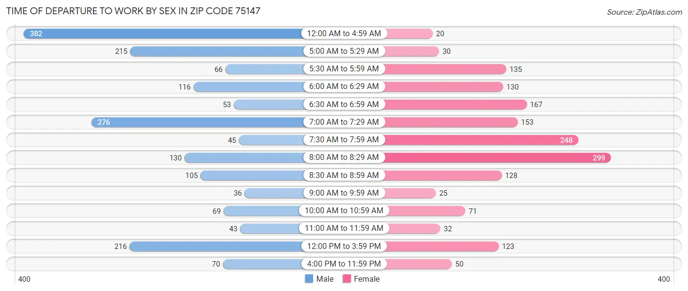 Time of Departure to Work by Sex in Zip Code 75147