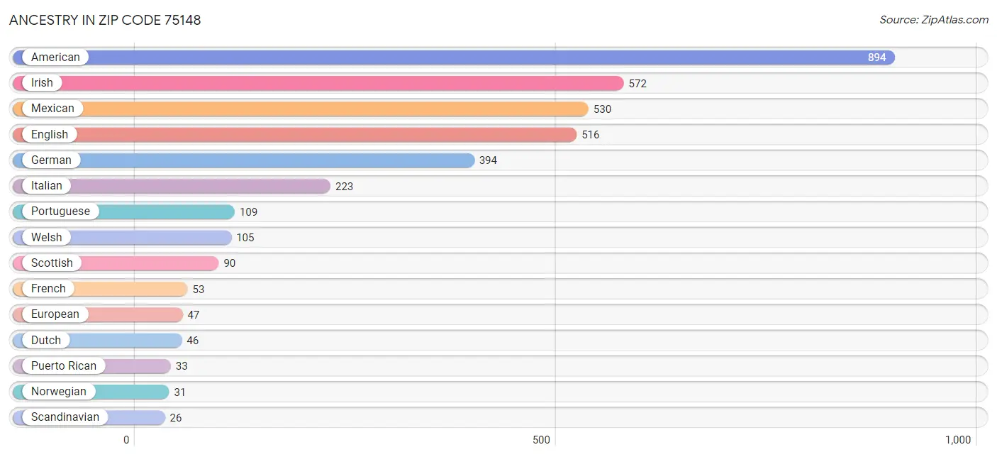 Ancestry in Zip Code 75148