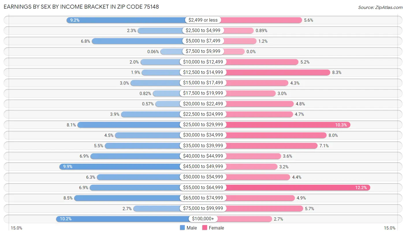 Earnings by Sex by Income Bracket in Zip Code 75148