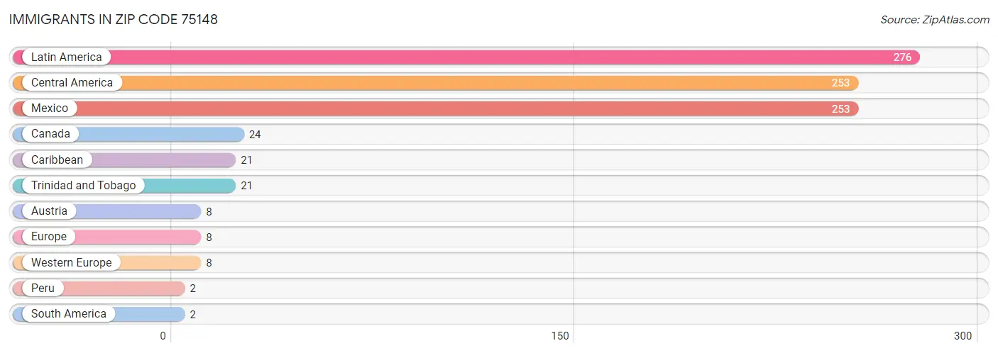 Immigrants in Zip Code 75148