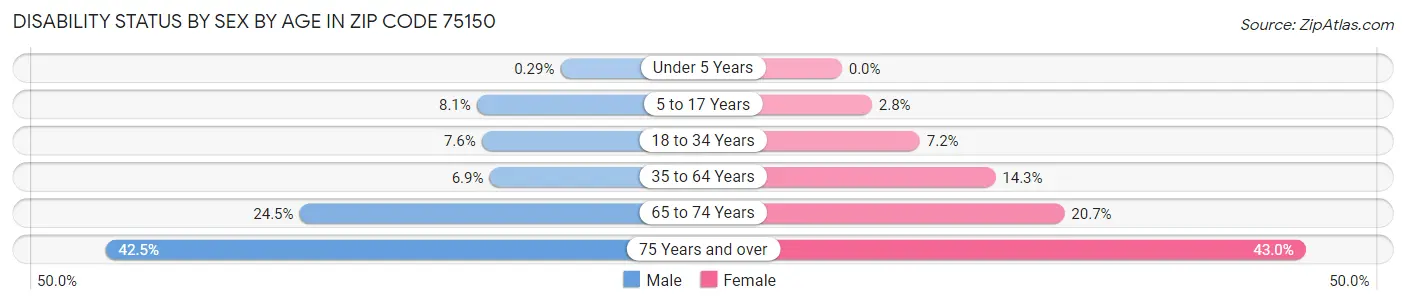 Disability Status by Sex by Age in Zip Code 75150