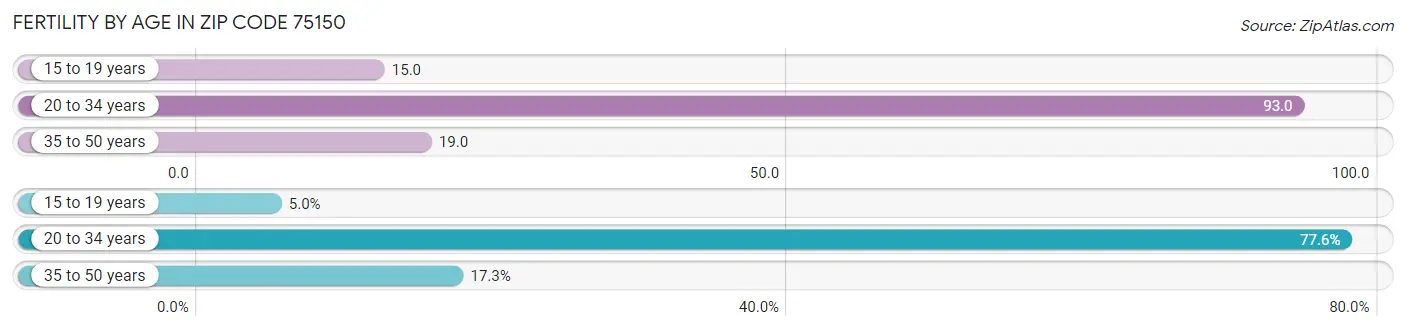 Female Fertility by Age in Zip Code 75150