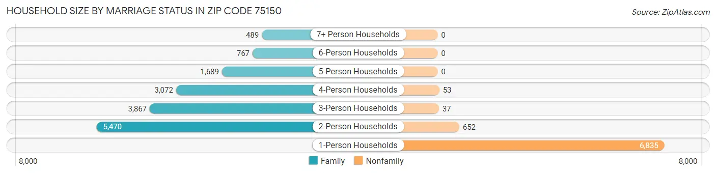 Household Size by Marriage Status in Zip Code 75150