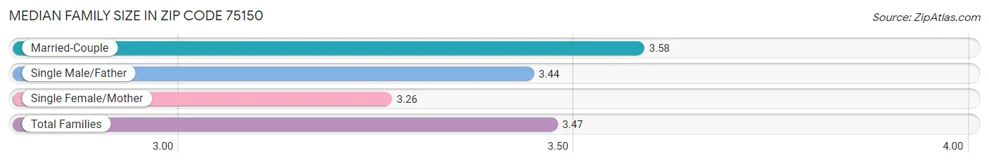 Median Family Size in Zip Code 75150