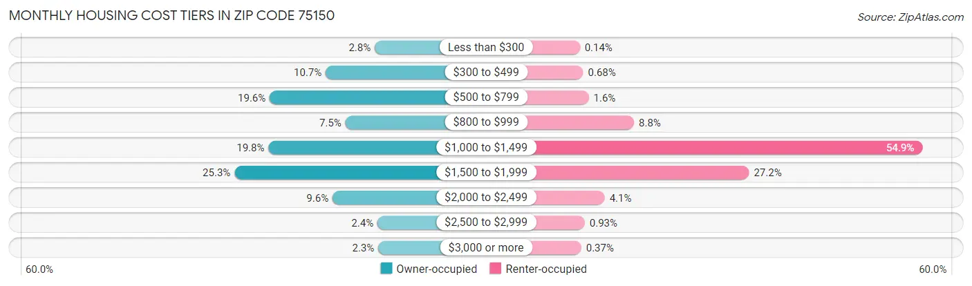 Monthly Housing Cost Tiers in Zip Code 75150