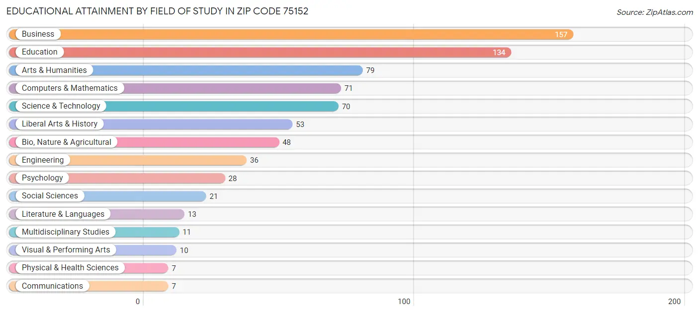 Educational Attainment by Field of Study in Zip Code 75152