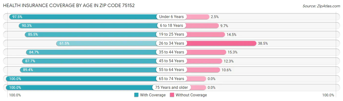 Health Insurance Coverage by Age in Zip Code 75152