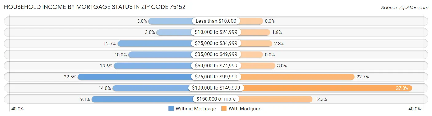 Household Income by Mortgage Status in Zip Code 75152