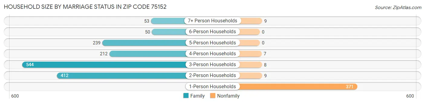 Household Size by Marriage Status in Zip Code 75152