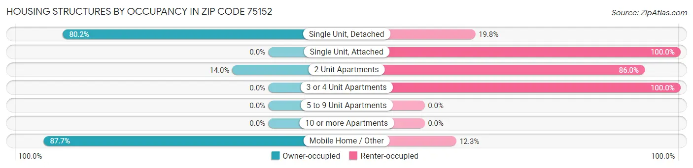 Housing Structures by Occupancy in Zip Code 75152