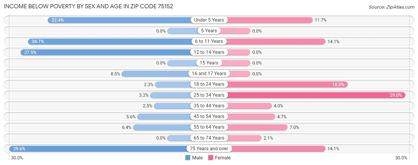Income Below Poverty by Sex and Age in Zip Code 75152
