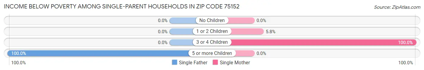 Income Below Poverty Among Single-Parent Households in Zip Code 75152