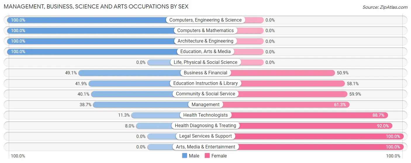 Management, Business, Science and Arts Occupations by Sex in Zip Code 75152
