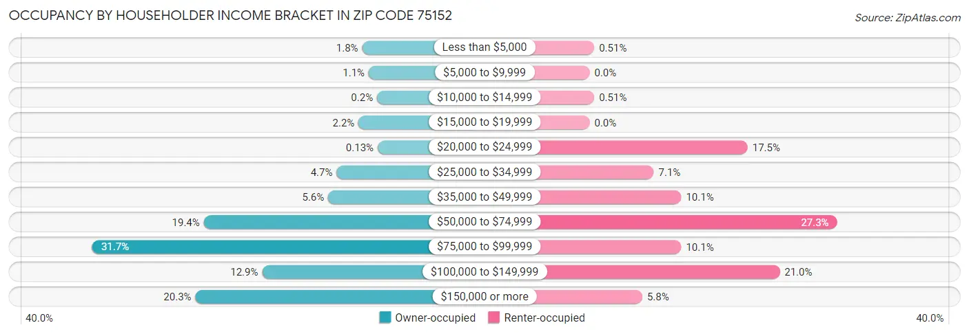 Occupancy by Householder Income Bracket in Zip Code 75152