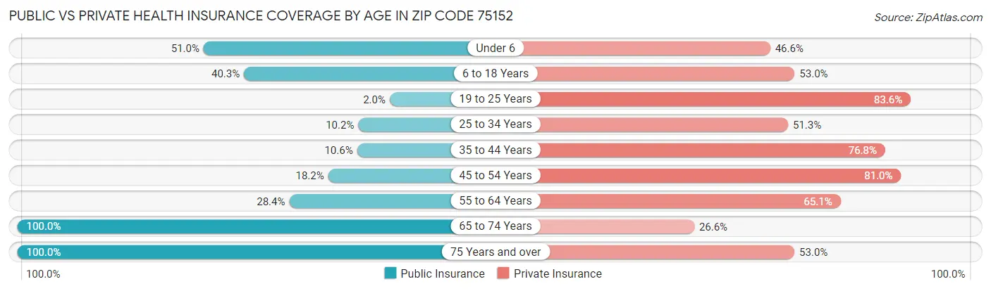 Public vs Private Health Insurance Coverage by Age in Zip Code 75152
