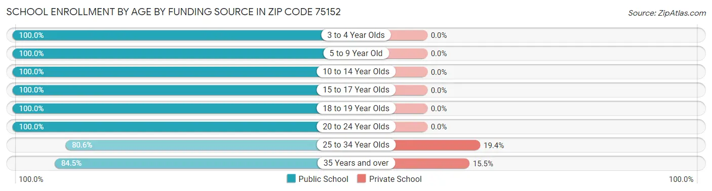 School Enrollment by Age by Funding Source in Zip Code 75152