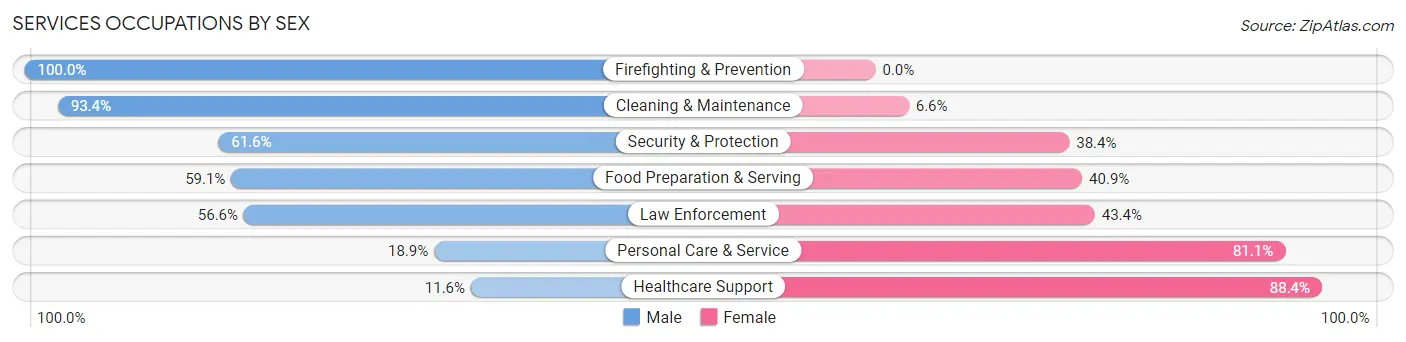 Services Occupations by Sex in Zip Code 75152
