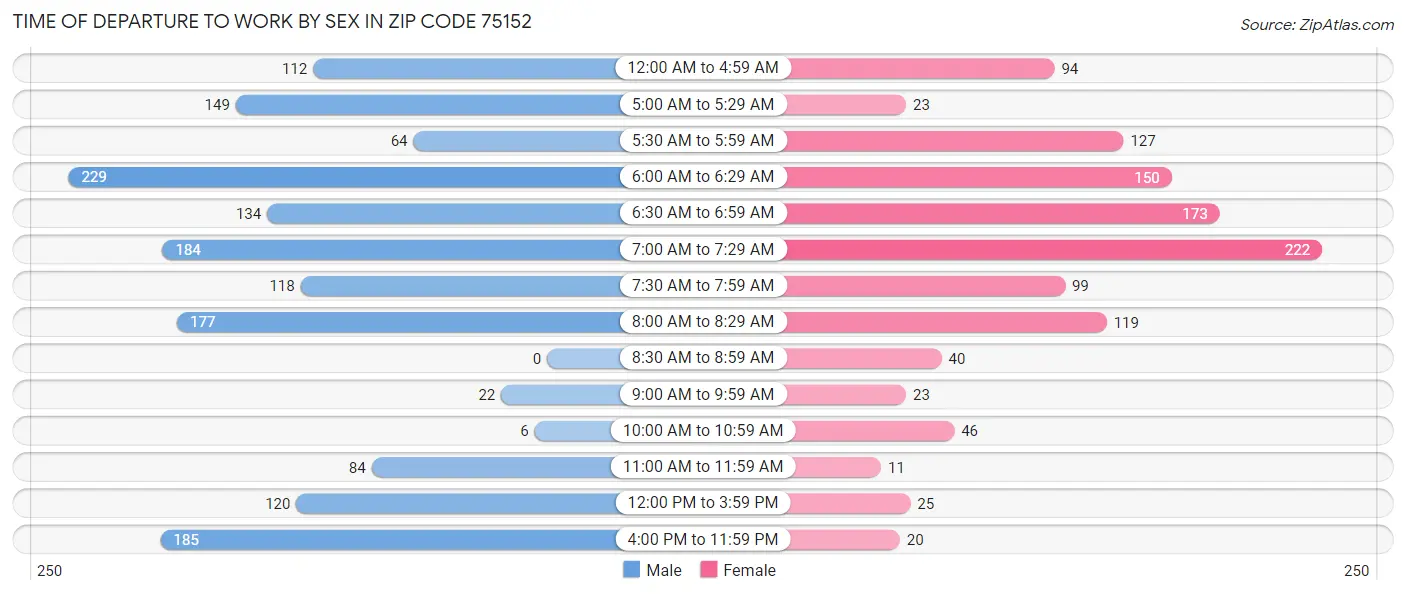 Time of Departure to Work by Sex in Zip Code 75152