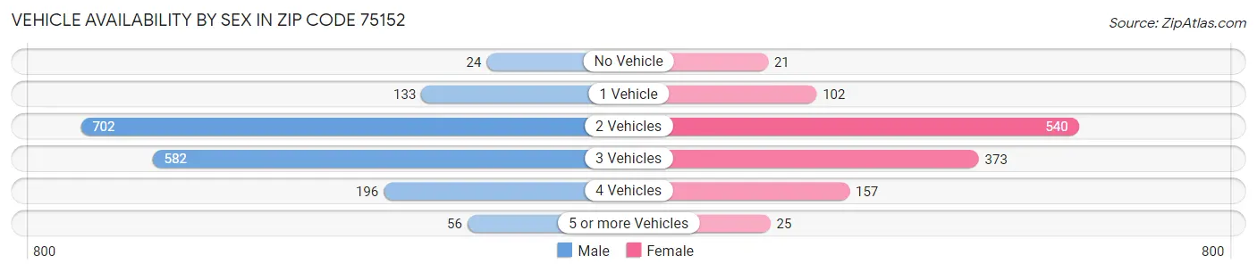 Vehicle Availability by Sex in Zip Code 75152