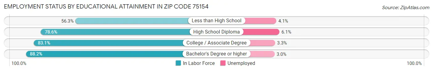 Employment Status by Educational Attainment in Zip Code 75154