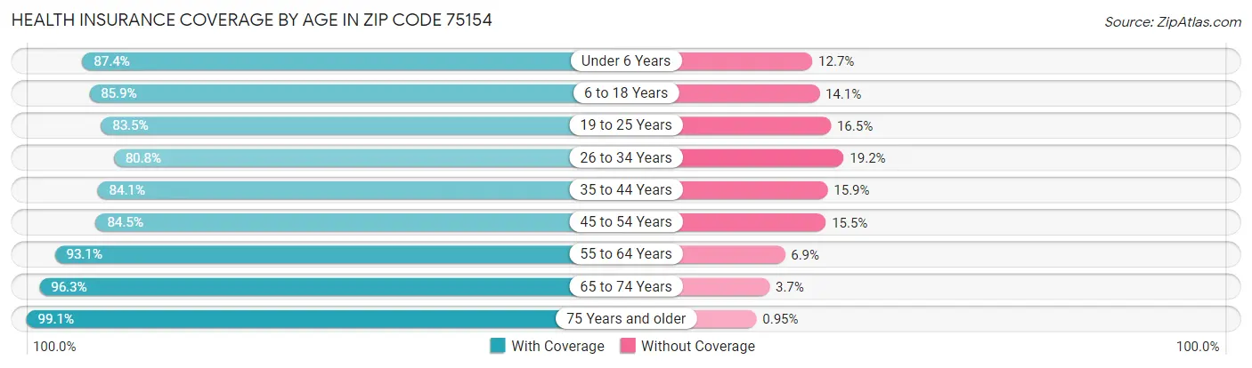 Health Insurance Coverage by Age in Zip Code 75154
