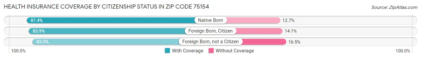 Health Insurance Coverage by Citizenship Status in Zip Code 75154